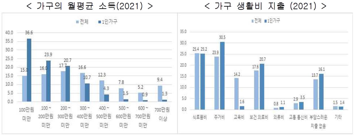 경기도 가구 월평균 소득 및 생활비 지출 비중.