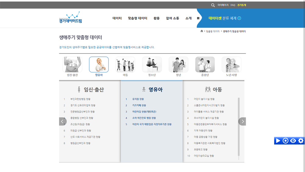 경기데이터드림 홈페이지 내 생애주기 맞춤형 데이터 메뉴에서는 임신과 출산, 영유아, 아동, 청소년, 청년, 중장년, 노년·사망에 이르기까지 각 생애주기에 맞는 유용한 정보를 제공한다.