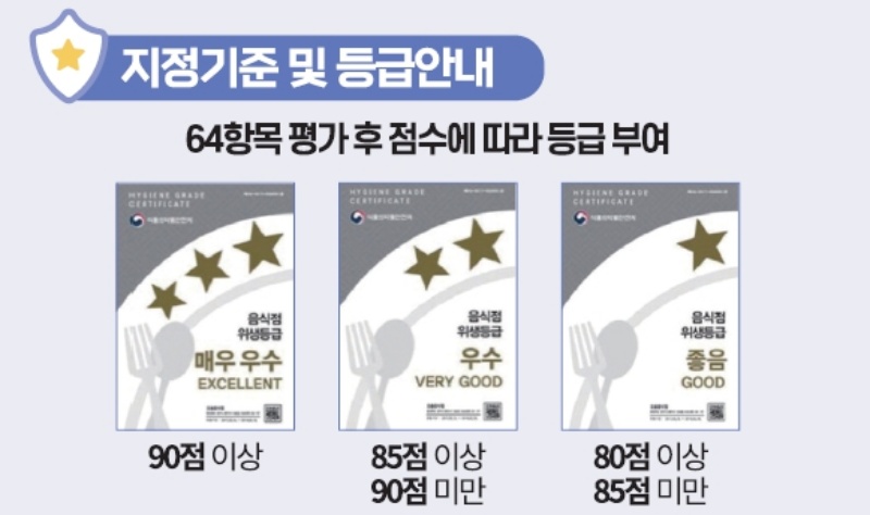 음식점 위생등급제는 64개 항목의 위생 수준을 평가해 80점 이상의 우수한 음식점에 대해 3등급으로 매우 우수, 우수, 좋음으로 등급을 지정한다.