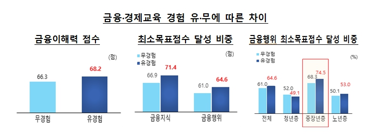 금융·경제교육 수강 경험자의 경우 금융이해력 점수(68.2점)가 상대적으로 높은 것으로 나타났다.