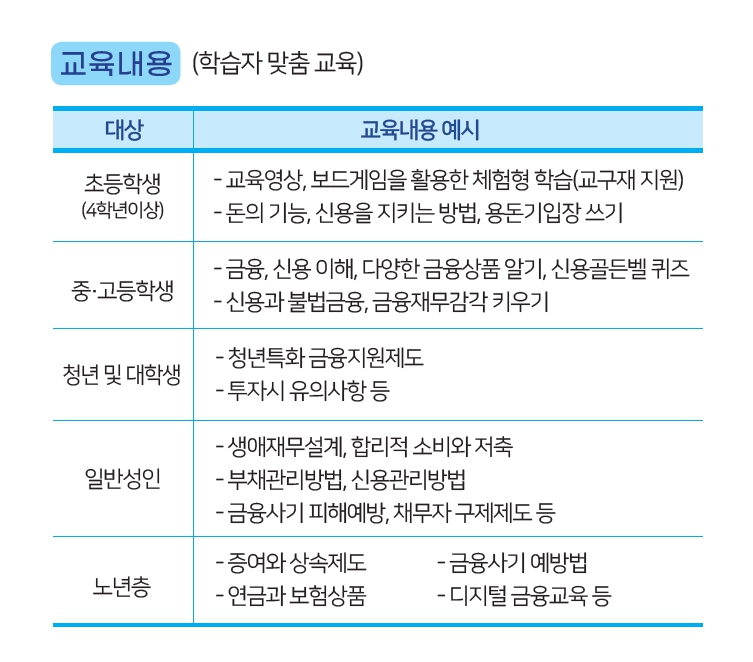 교육내용은 ▲생애 재무설계 ▲합리적 소비와 저축 ▲부채 관리법 ▲신용 관리법 ▲금융사기 피해 예방 등 교육 대상에 따라 달라진다.