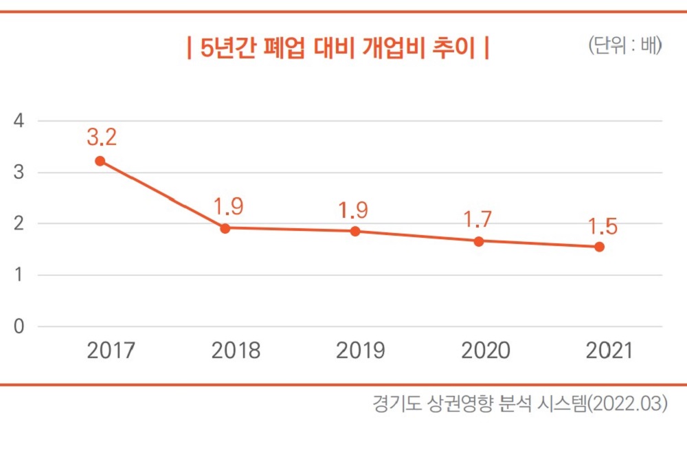 2021년 기준, 5년간 도내 카페 폐업 대비 개업비 추이.