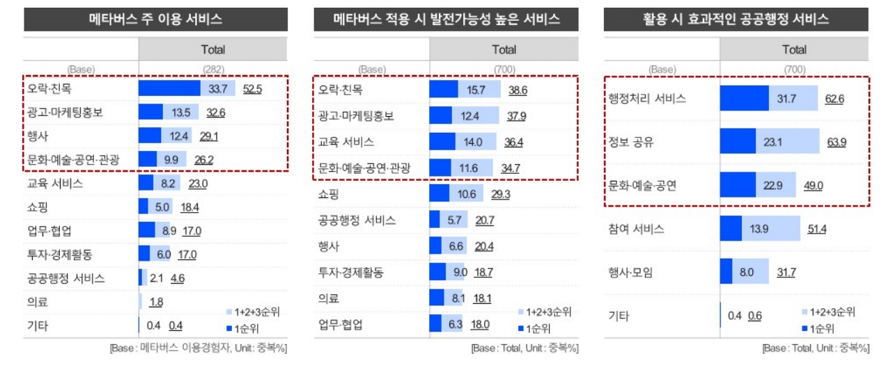 메타버스 서비스에 대한 경기도민 의견.
