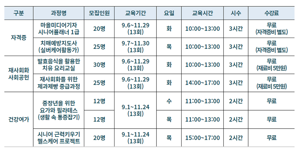  도는 8월 1일부터 경기 중장년 행복캠퍼스 하반기 교육생 1,092명을 모집한다. 안성 중장년 행복캠퍼스 2022년도 하반기 정규과정.