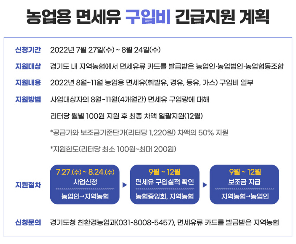 농업용면세유 구입비 긴급지원에 대한 문의사항은 경기도청 친환경농업과(031-8008-5457) 및 면세유류 카드를 발급받은 지역농협으로 문의하면 된다.