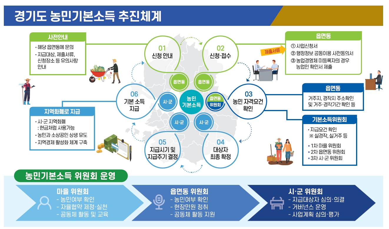 농민기본소득을 신청하면 해당 읍면동에서 신청자격을 확인하고, 농민이 참여하는 농민기본소득위원회에서 농업경영체 등록정보와 현장조사를 통해 대상자를 선정한다.