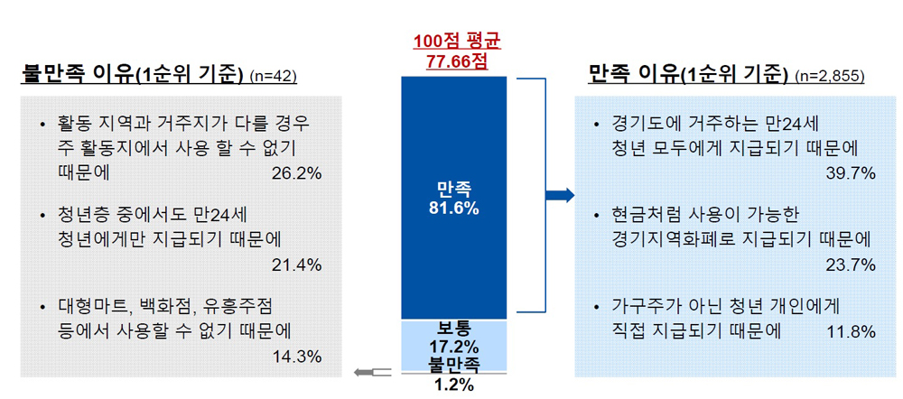 경기연구원의 ‘2020년 경기도 청년기본소득 만족 보고서’에 따르면 “경기지역화폐 사용에 만족한다”고 답변한 비율이 81.6%로 10명 중 8명이 만족하는 것으로 나타났다.