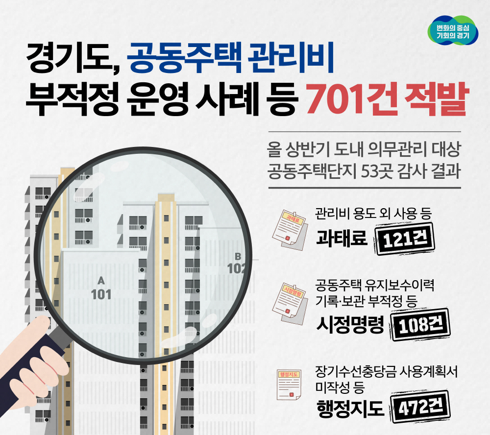 경기도는 관리비 용도 외 사용 등 공동주택 부적정 관리사례를 701건을 적발하고 관리주체에 행정처분을 내렸다.