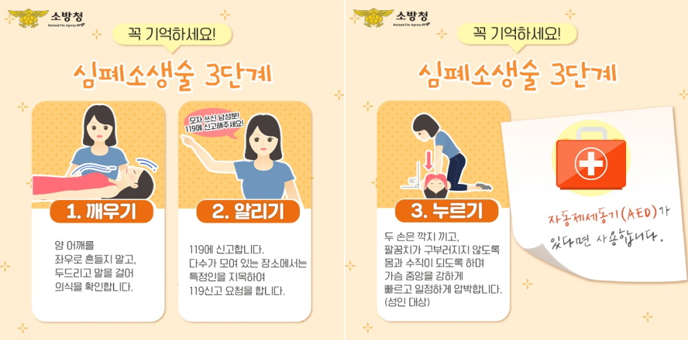 심폐소생술(CPR)은 골든타임 4분을 넘기기 전에 시행되어야 소중한 생명을 살릴 수 있다.