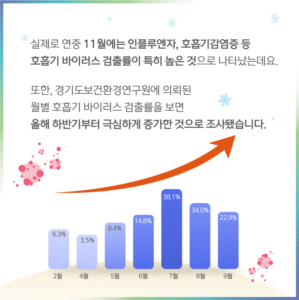 실제로 연중 11월에는 인플루엔자, 호흡기감염증 등 호흡기 바이러스 검출률이 특히 높은 것으로 나타났는데요.  또한, 경기도보건환경연구원에 의뢰된 월별 호흡기 바이러스 검출률을 보면 올해 하반기부터 극심하게 증가한 것으로 조사됐습니다.