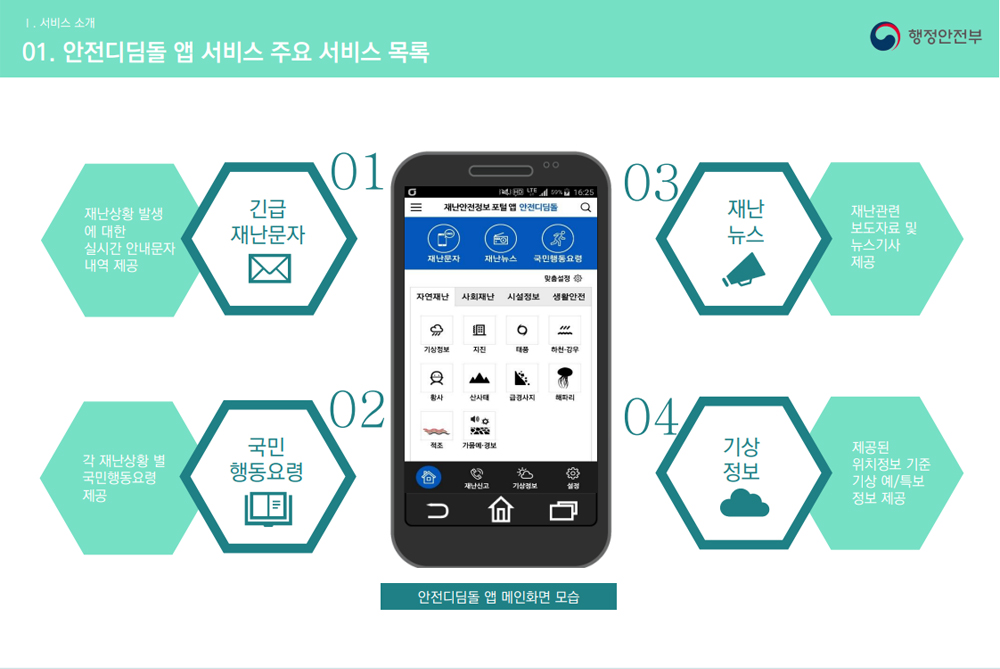 재난안전정보 제공을 위해 서비스를 시작한 ‘안전디딤돌’ 앱은 긴급재난문자, 재난뉴스 및 재난신고, 민방위대피소, 병·의원 등 시설물 위치, 유형별 콘텐츠 등 다양한 정보를 한눈에 볼 수 있다.