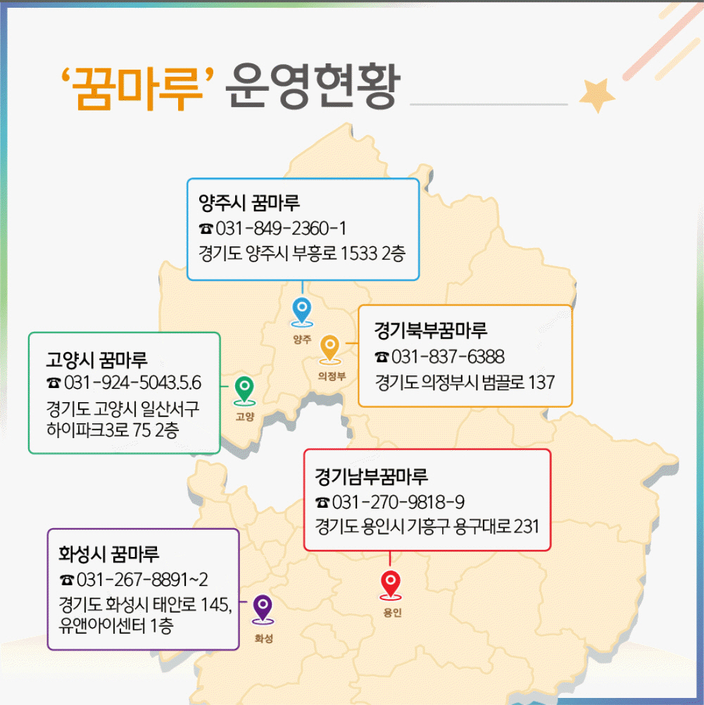 ‘꿈마루’ 운영현황 양주시 꿈마루, 경기북부꿈마루, 고양시 꿈마루, 경기남부꿈마루, 화성시 꿈마루