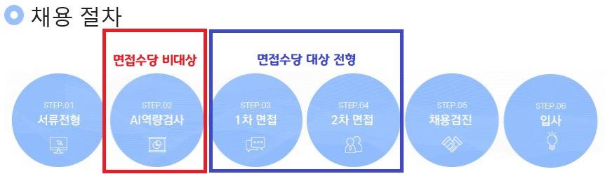 역량검사 후 면접으로 진행되는 경우 면접수당 신청대상이 아니다.