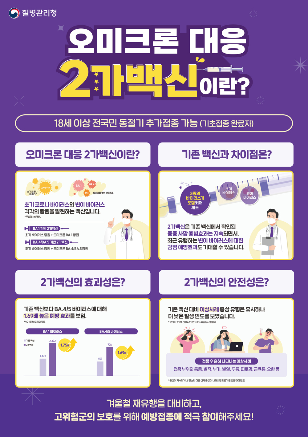 2가백신은 초기 코로나바이러스와 변이바이러스 각각의 항원을 발현하는 백신이다. 기존 백신에서 확인된 중증 사망 예방효과는 지속되면서, 최근 유행하는 변이바이러스에 대한 감염 예방효과도 기대할 수 있다.