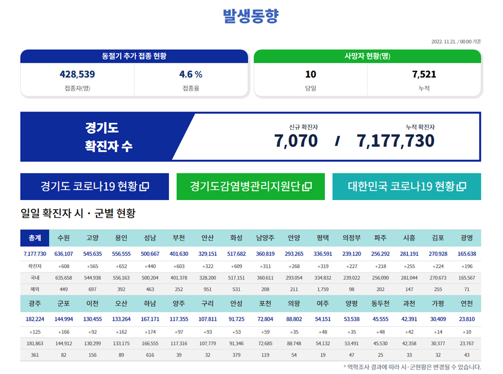 경기도 내에서는 11월 21일 0시 기준 7,070명의 신규 확진자가 발생해 누적 확진자가 717만 7,730명으로 늘어났다. 이날 사망자는 10명이며, 누적 사망자는 7,521명이다.