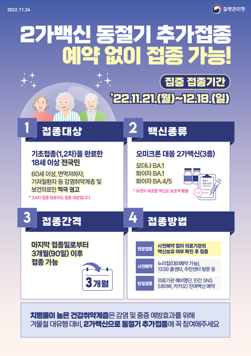 코로나19 예방접종 대응 추진단은 접종기관에 충분한 백신을 공급하여 11월 21일부터는 사전예약 없이 당일 내원하면 언제든 접종할 수 있도록 지원한다고 밝혔다.