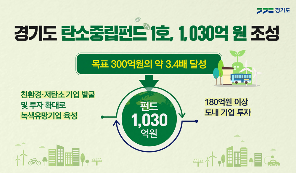 ‘경기도 탄소중립펀드’는 기후 위기에 선제적으로 대응, 친환경·저탄소 기술 보유 유망 중소·벤처기업을 집중 발굴·투자해 도내 탄소중립 산업 생태계 육성을 도모하고자 올해 처음 조성한 정책 펀드다.