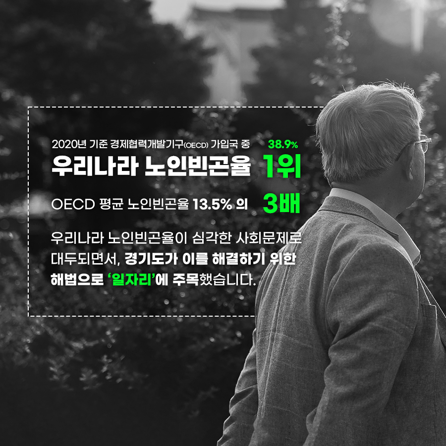 2020년 기준 우리나라 노인빈곤율은 38.9%로 경제협력개발기구(OECD) 가입국 중 1위입니다. 이는 OECD 평균 노인빈곤율 13.5%의 3배에 달하는 수치인데요. 그만큼 우리나라 노인들의 노후가 불안하다는 이야기입니다. 이러한 노인빈곤율이 심각한 사회문제로 대두되면서, 경기도가 이를 해결하기 위한 해법으로 ‘일자리’에 주목했습니다.