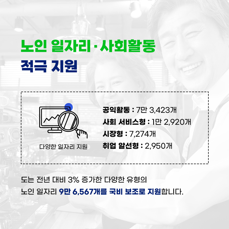 <B>“노인 일자리·사회활동 적극 지원”</B> 도는 전년 대비 3% 증가한 다양한 유형의 노인 일자리 9만 6,567개를 국비 보조로 지원합니다. ◾공익활동: 7만 3,423명 ◾사회 서비스형: 1만 2,920명 ◾시장형: 7,274명 ◾취업 알선형: 2,950명