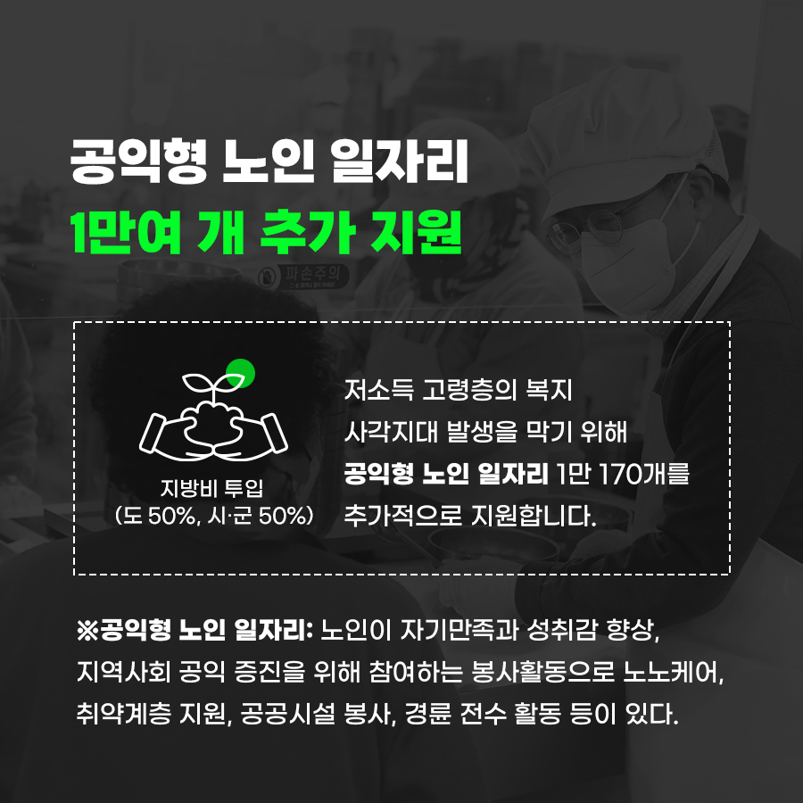 <B>“공익형 노인 일자리 1만여 개 추가 지원 ”</B> 저소득 고령층의 복지 사각지대 발생을 막기 위해 지방비(도 50%, 시·군 50%) 투입, 공익형 노인 일자리 1만 170개를 추가 지원합니다.