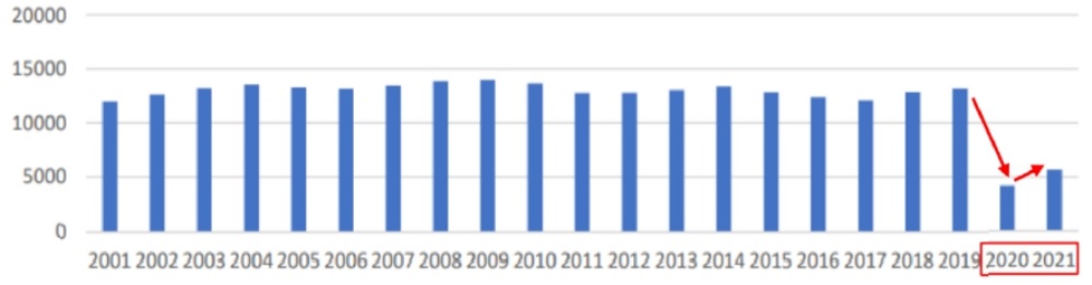2000~2021년 국제회의 개최 건수.
