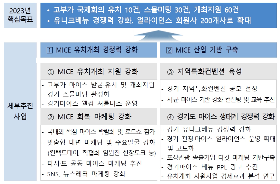 2023 경기도 마이스 산업 육성 사업추진 방향.