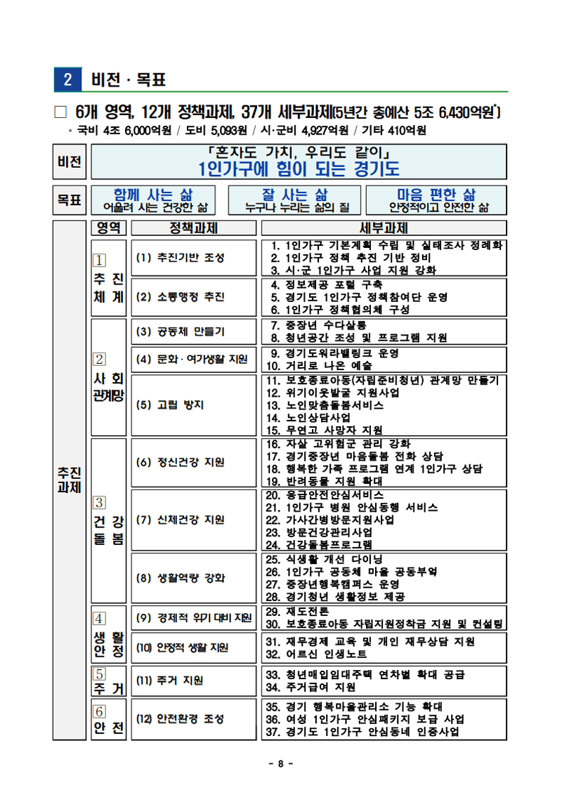경기도는 ‘「혼자도 가치, 우리도 같이」 1인가구에 힘이 되는 경기도’라는 비전 아래 6개 영역에서 ‘병원 안심동행 서비스’ 등 37개 과제를 추진할 계획이다.