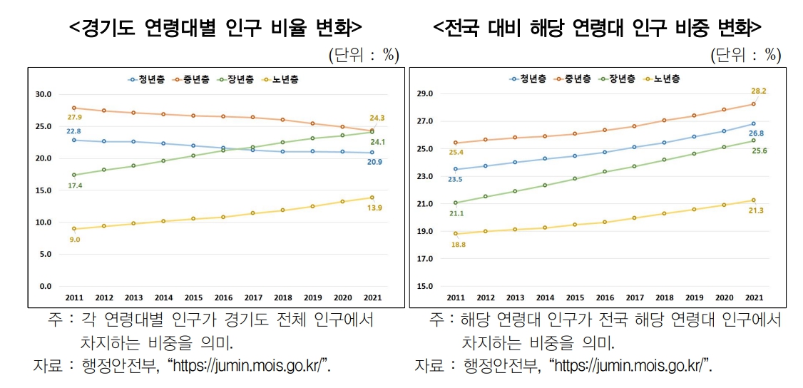 경기도의 중년층(35~49세) 인구는 24.3%(329.7만 명), 장년층(50~64세) 24.1%(326.8만 명) 등으로 이 둘은 전체 인구의 48.4%를 차지한다.