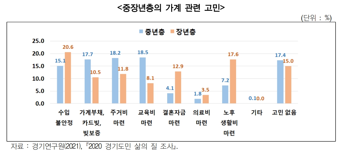 도내 중년층은 자녀 교육비 마련 18.5%, 주거비 마련 18.2% 등이, 장년층은 수입 불안정 20.6%, 노후 생활비 마련 17.6% 등이 고민인 것으로 나타났다.