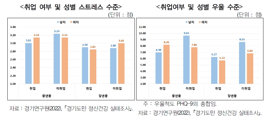 미취업 상태에 있는 남자 중년층의 우울 점수는 9.65점으로, 취업자 6.98점과 비교해 약 2.67점 높다.