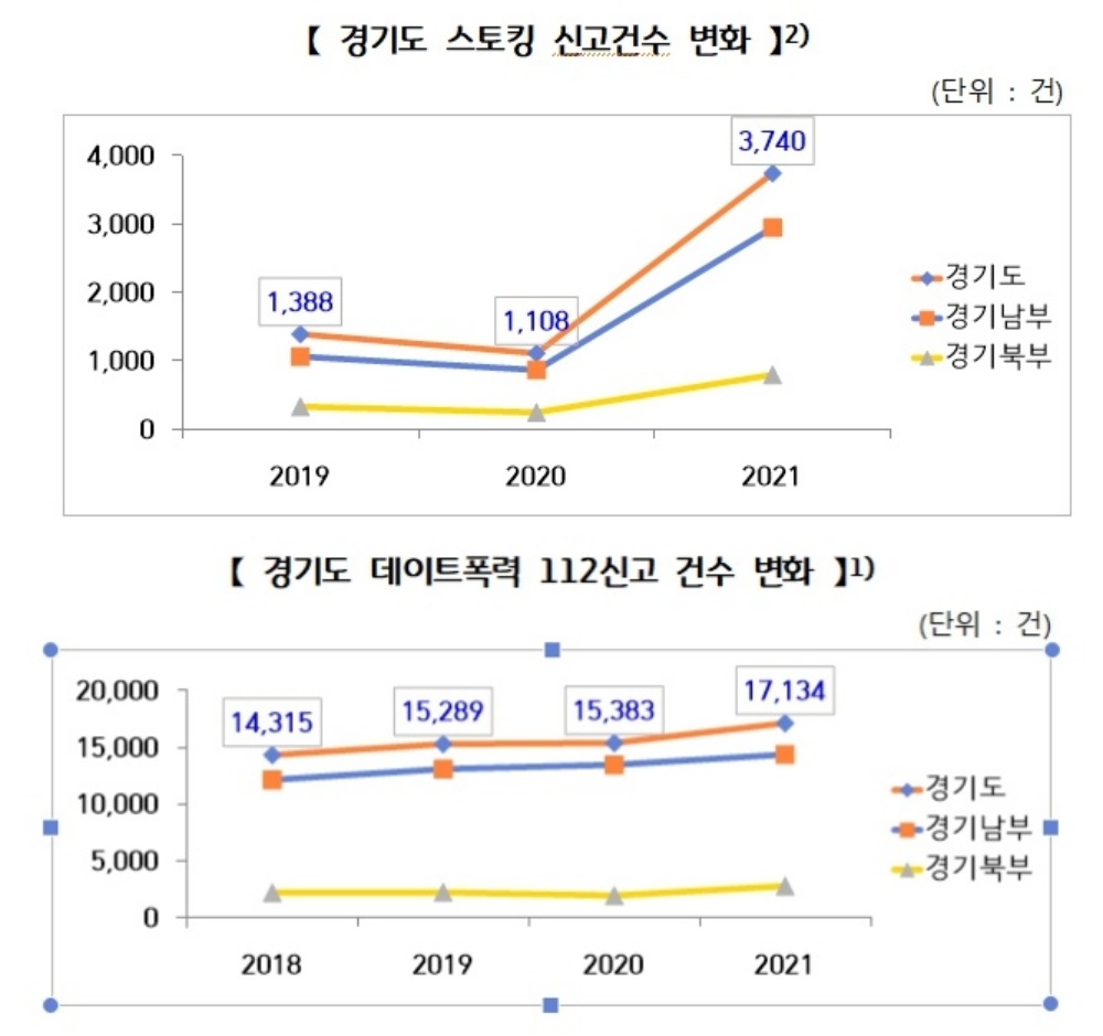 경기도 스토킹 신고 건수(위), 데이트폭력 112신고 건수(아래) 현황.