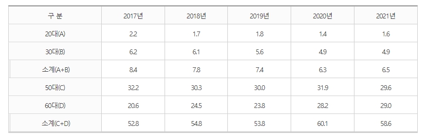 보건복지부가 발표한 ‘2022년 고독사 실태조사 결과’에 따르면 최근 5년간 발생한 고독사 사망자의 절반 이상이 50~60대 중장년층인 것으로 조사됐다. 