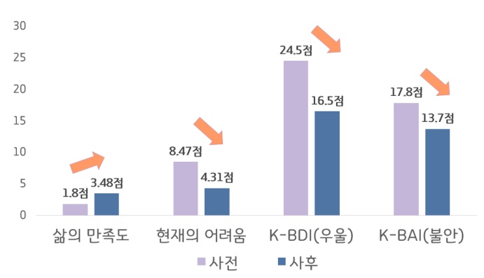 지난해 베이비부머 마음 돌봄 전화상담 사업 만족도 조사 결과 상담 시작 시점 대비 종결 시점에서 우울 검사(K-BDI-Ⅱ) 평균 점수는 24.5점에서 16.5점으로 32.6% 감소했다.