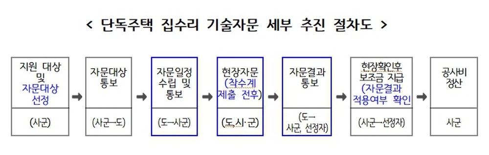 단독주택 집수리 자문절차는 집수리 지원대상 중 공사 착수계 제출 전·후 자문위원과 담당공무원이 현장 방문하여 공사방법 등을 자문하고 자문서를 토대로 공사를 진행하면 됩니다.