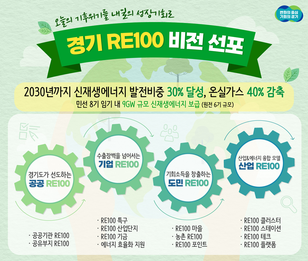 ‘경기 RE100’ 비전은 미래세대·차기 정부에 기후 위기 극복 부담을 떠넘기지 않겠다는 민선 8기 경기도의 강력한 의지를 담아낸 정책입니다.