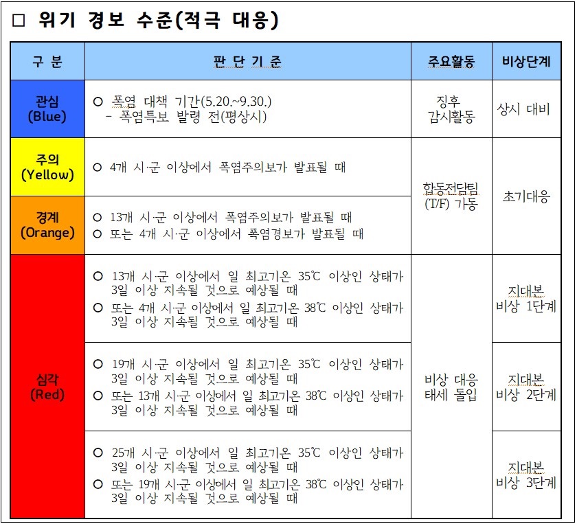 폭염 위기 경보 수준(대응) 자료. 경기도는 폭염 위기경보 기준(관심, 주의, 경계, 심각)에 따라 폭염 상황관리 합동전담팀(T/F), 재난안전대책본부를 구성·운영합니다.