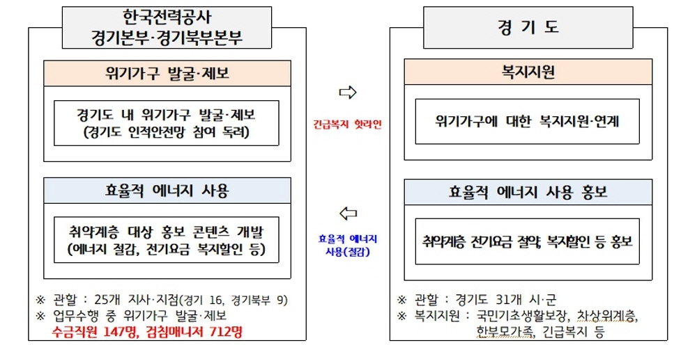 한국전력공사 경기본부‧경기북부본부는 경기도와 함께 취약계층을 대상으로 효율적인 에너지 사용과 전기요금 복지 할인제도 신청을 통한 전기요금 부담 완화 등의 내용을 적극적으로 홍보할 예정이라고 하네요.