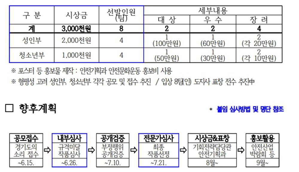 도는 이번 달 15일까지 45일간 공모 접수를 진행 합니다. 특히 형평성을 고려하여 성인과 청소년 각각 공모 및 접수를 추진한다고 하네요.