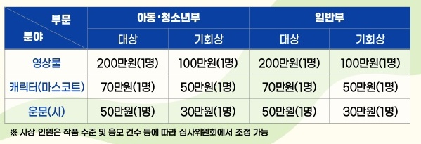 경기도 인권작품 공모전 수상자에게는 분야에 따라 30만 원에서 200만 원 사이의 시상금이 지급될 예정입니다.