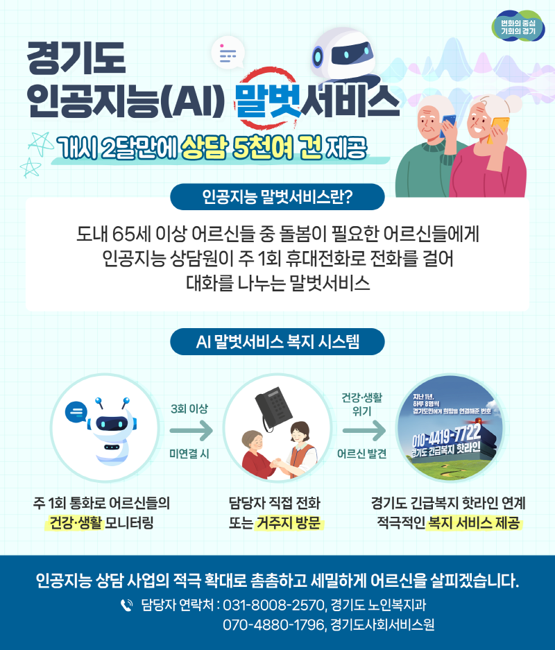 경기도와 경기도사회서비스원은 ‘경기도 인공지능(AI) 노인말벗서비스’를 약 두 달간 시행하고 644명을 대상으로 5천900건의 상담 서비스를 제공했다고 30일 밝혔습니다.