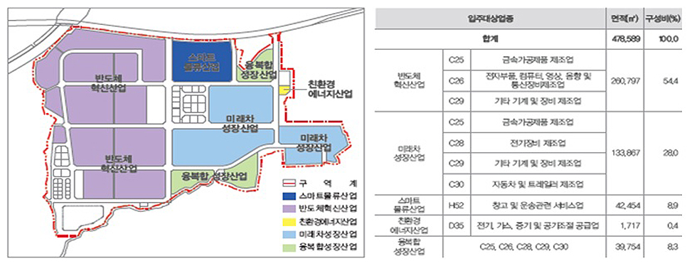 이번 협약을 통해 조성되는 H-테크노밸리는 화성시 양감면 일원에 73만6천㎡ 규모로 조성되는 반도체·자동차 특화 산업단지로 경기 RE100 정책에 자발적으로 참여하며 신재생에너지 설치를 대폭 늘려 국내 최초로 민간기업이 자체 투자해 에너지를 자립하는 신규 산업단지로 변신할 예정이다.