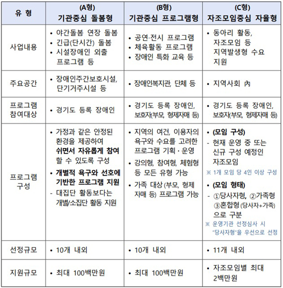 장애돌봄 야간․휴일 프로그램은 사업을 진행하는 기관과 유형에 따라 다르게 운영되는 점이 특징이다.