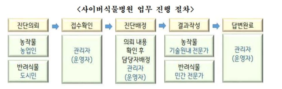 사이버식물병원은 사이버식물병원 누리집(https://www.plant119.kr/)에 접속해 피해 사진과 재배 정보를 올리면 전문가가 실시간으로 진단해 주는 시스템으로 운영된다.