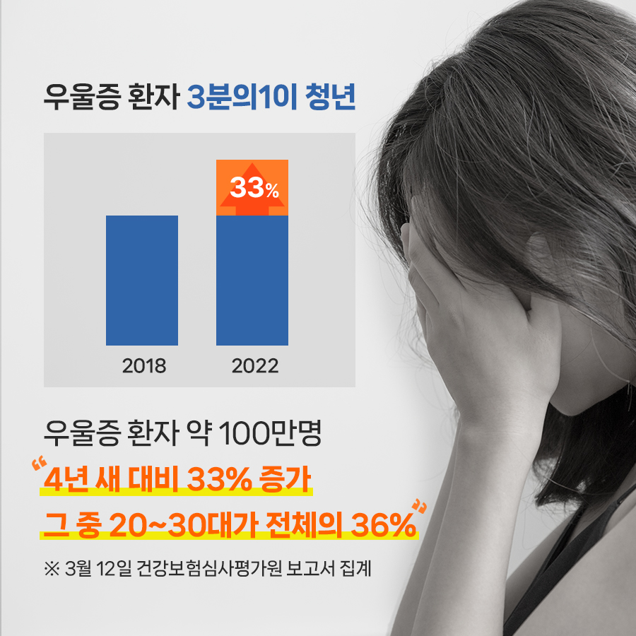 지난 3월 12일 건강보험심사평가원 보고서에 따르면 우울증 환자가 약 100만 명에 육박했습니다. 이는 4년 새 대비 33% 증가한 수치로, 그 중 2~30대가 전체의 36%에 육박한 것으로 나타났습니다.