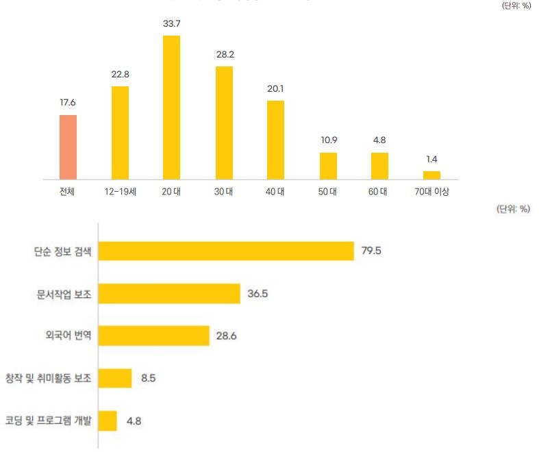 연령별 생성형 AI 서비스 경험률(위), 생성형 AI 서비스 활용 분야(아래)
