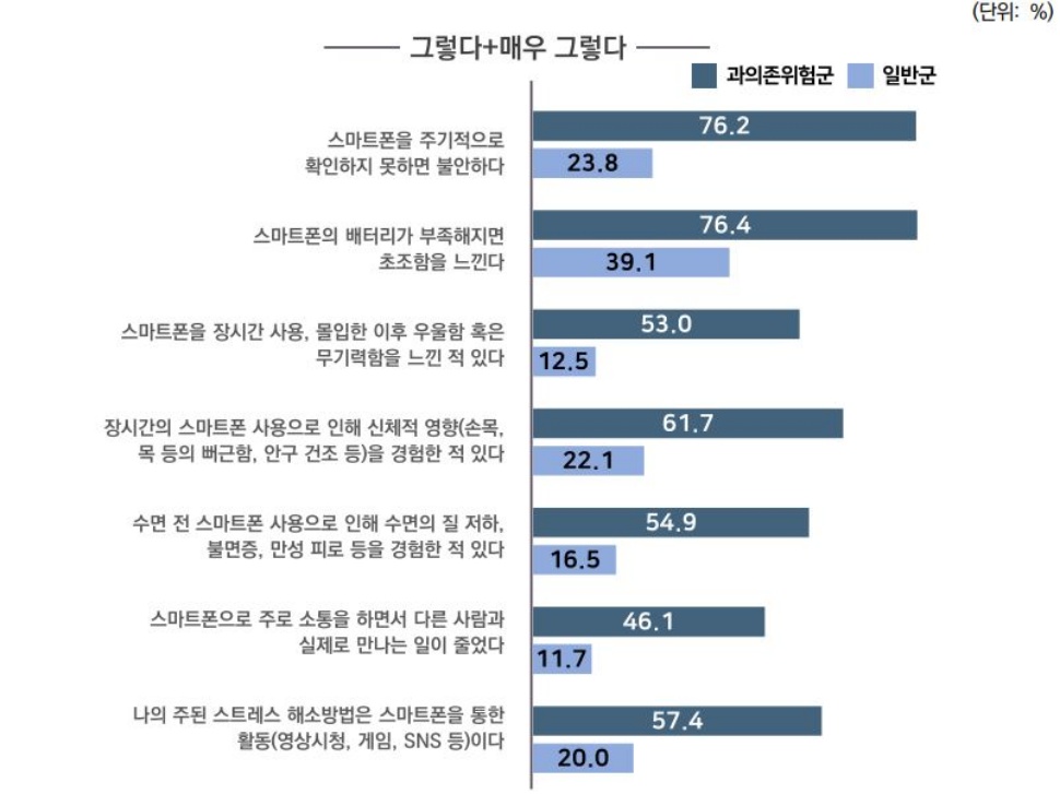 스마트폰 과의존위험군별 심리‧경험 정도 차이.