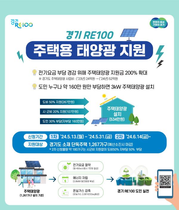 경기도는 단독주택(다가구 포함) 총 1천267가구를 대상으로 이달 13일부터 주택태양광(3kW) 설치를 신청 받는다고 3일 밝혔다.