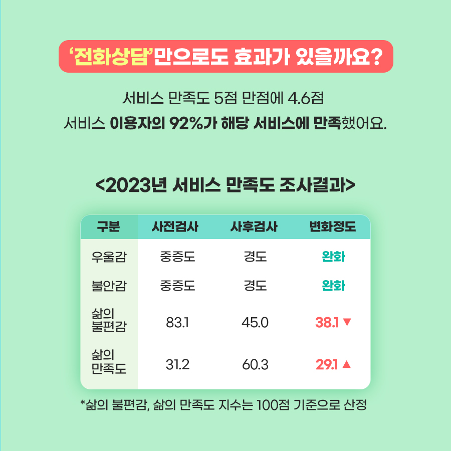 ‘베이비부머 마음돌봄 전화상담’ 전화상담을 통해 서비스 만족도가 5점 만점에 4.6점으로, 서비스 이용자의 92%가 해당 서비스에 만족했습니다.