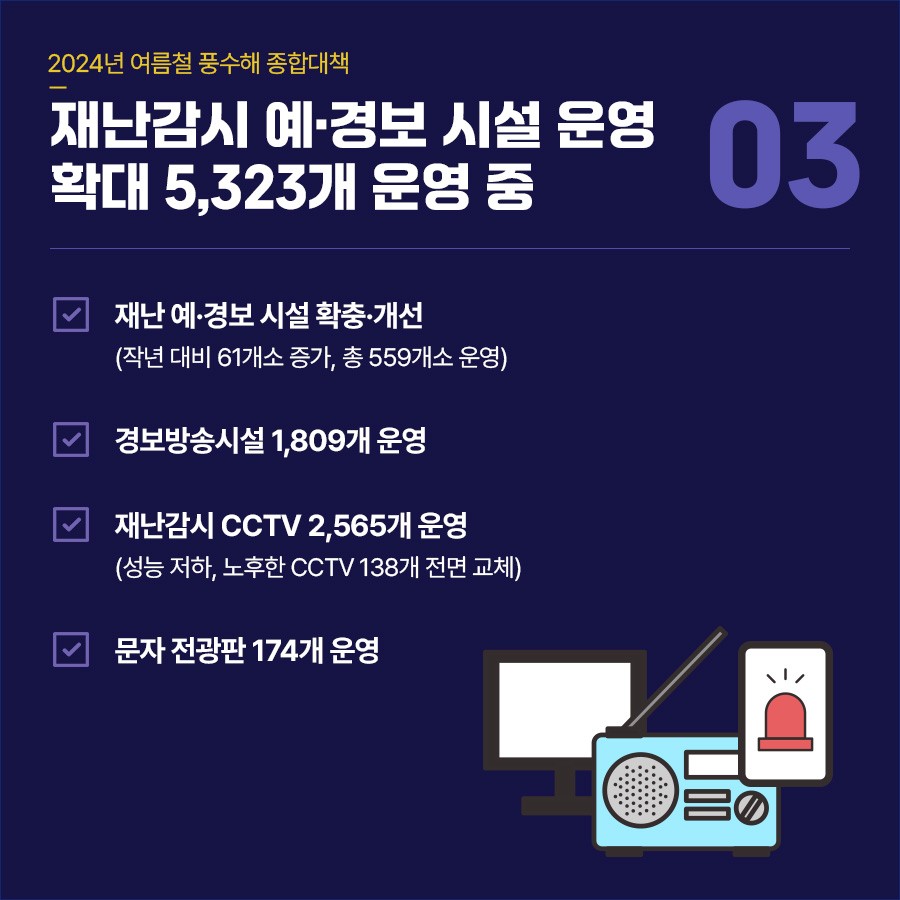 종합대책③ 재난감시 예·경보 시설 5,323개 운영 ▪재난 예·경보 시설 확충·개선 (작년보다 61개소 증가한 559개소 운영) ▪경보방송시설 1,809개 운영 ▪재난감시 CCTV 2,565개 운영 (성능저하 등 노후 CCTV 138개 전면 교체) ▪문자 전광판 174개 운영