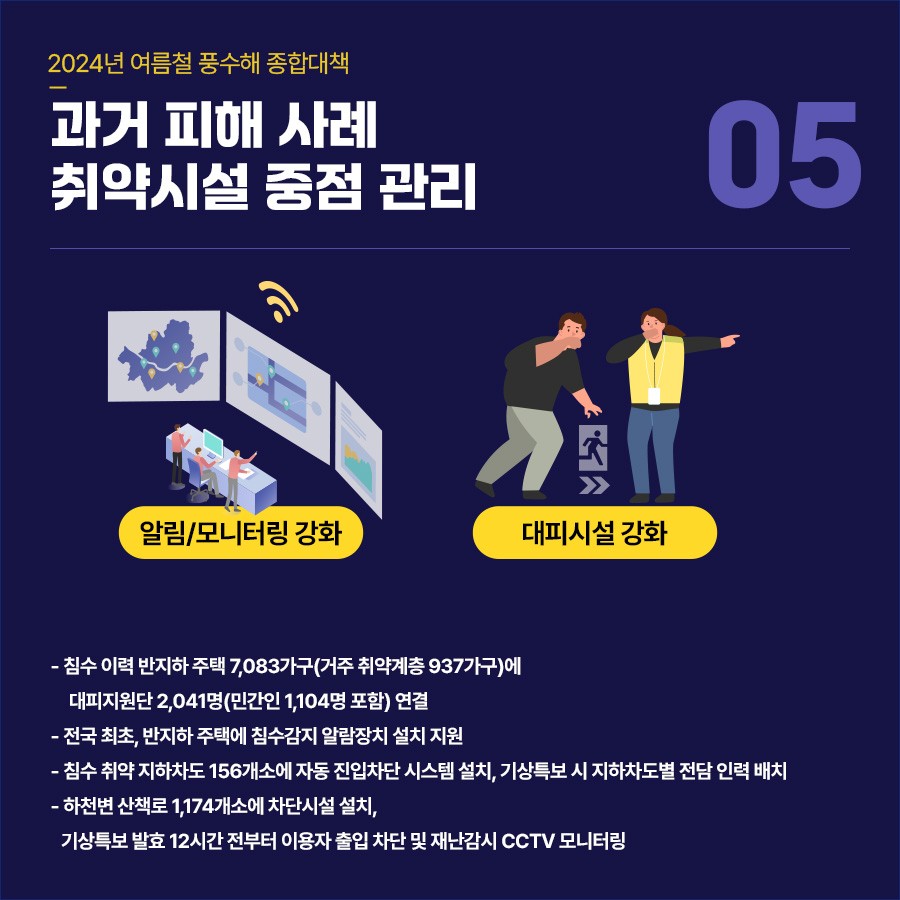 종합대책⑤ 과거 피해사례 기초로 취약시설 중점 관리 ▪침수 이력 반지하 주택 7,083가구(거주 취약계층 937가구)에 대피지원단 2,041명(민간인 1,104명 포함) 연결. ▪전국 최초 반지하 주택에 침수감지 알람장치 설치 지원 ▪침수 취약 지하차도 156개소에 자동 진입차단 시스템 설치, 기상특보 시 지하차도별 전담 인력 배치 ▪하천변 산책